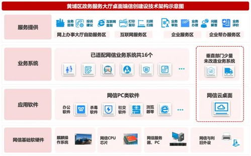 國產操作系統真替真用 廣州黃埔政務中心企業服務全面國產化