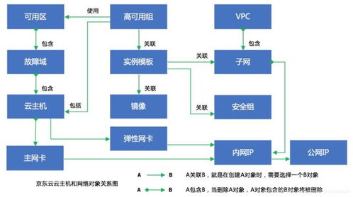 基于Keepalived實現京東云接入服務組件高可用的Access模擬軟件云部署實踐